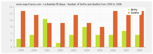 La Bastide-l'Évêque : Number of births and deaths from 1999 to 2008